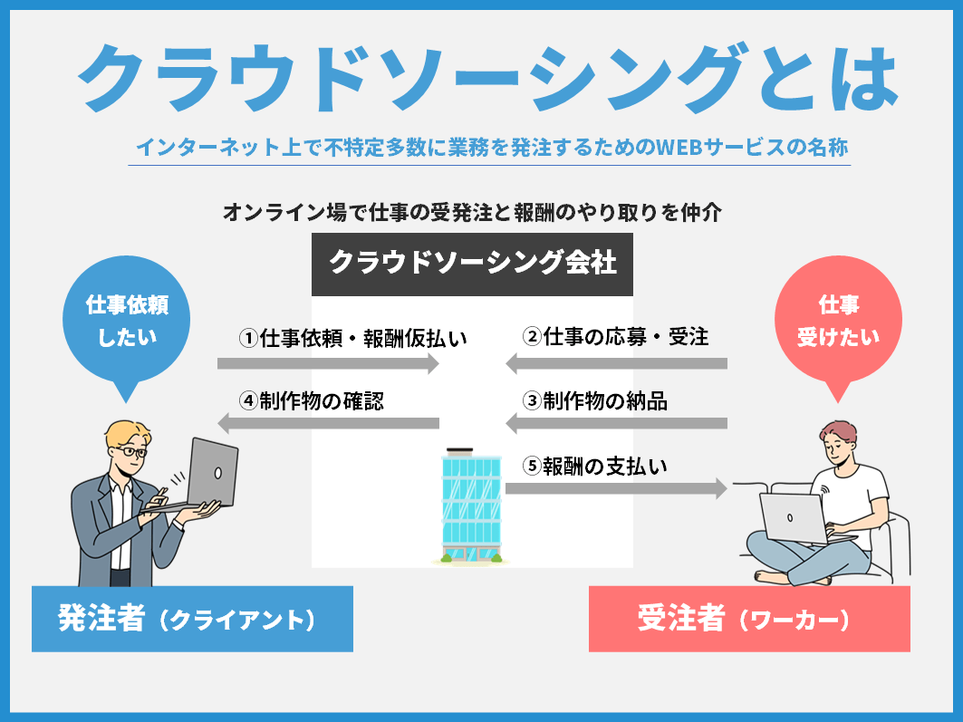 クラウドワークスとは？