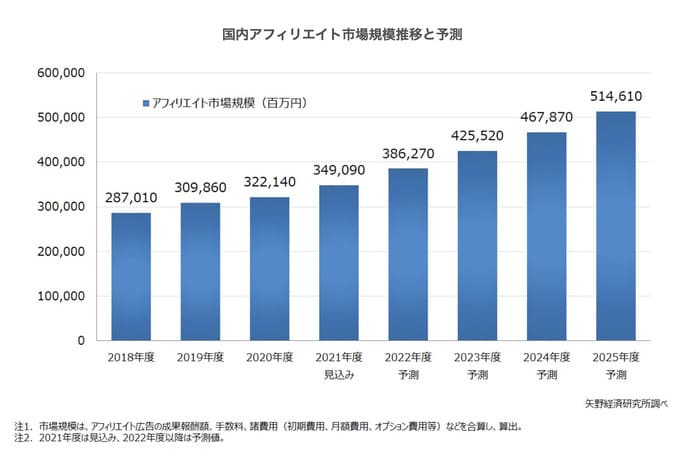 国内アフィリエイト市場規模推移と予測 