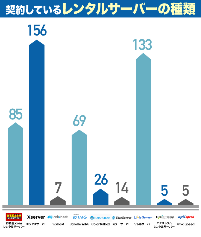 契約しているレンタルサーバーの種類