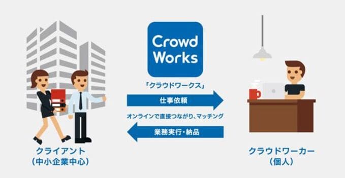 口コミ・評判からわかるクラウドワークスのサービス内容