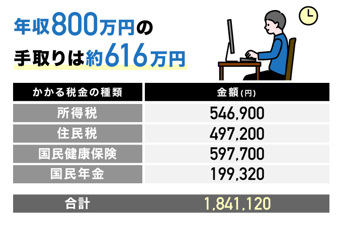 フリーランス年収800万円の手取りは約616万円