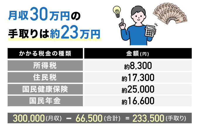 月収30万円の手取り額