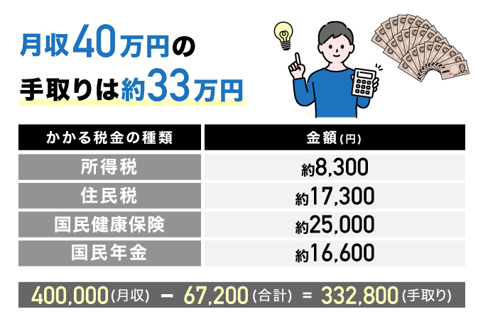 フリーランスの月収40万円の手取りは約33万円