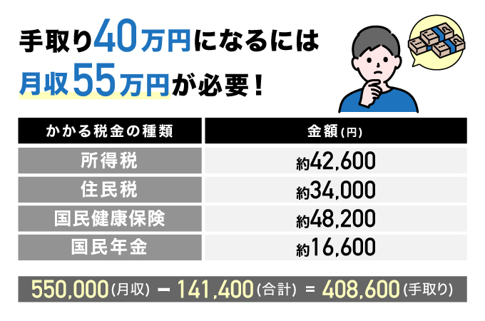 手取り40万円を得るためには、約55万円の収入が必要