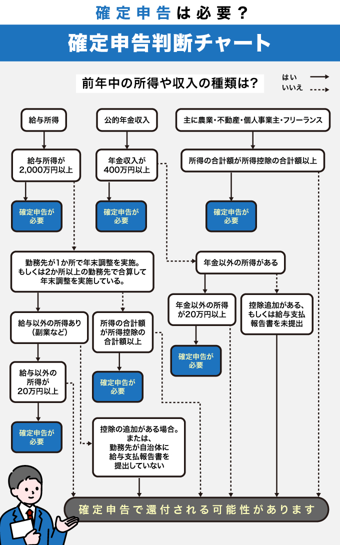 確定申告のフローチャート