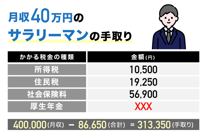 月収40万のサラリーマンの手取り額は約31万円