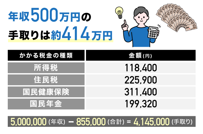 フリーランス年収500万円の手取りは約414万円