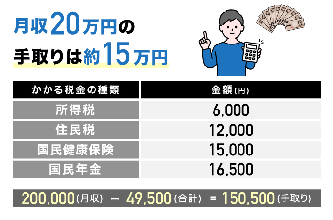 フリーランスの月収20万円の手取りは約15万円