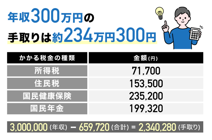 年収300万円の手取り額