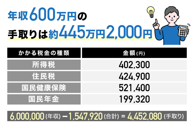 年収600万円の手取り