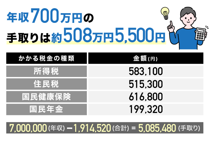 年収700万円の手取り