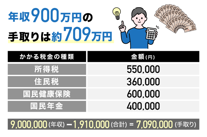 年収900万円の手取り