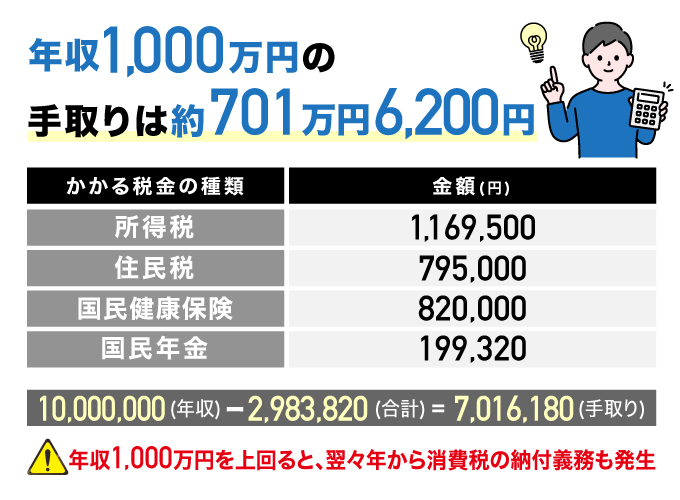 年収1,000万円の手取り