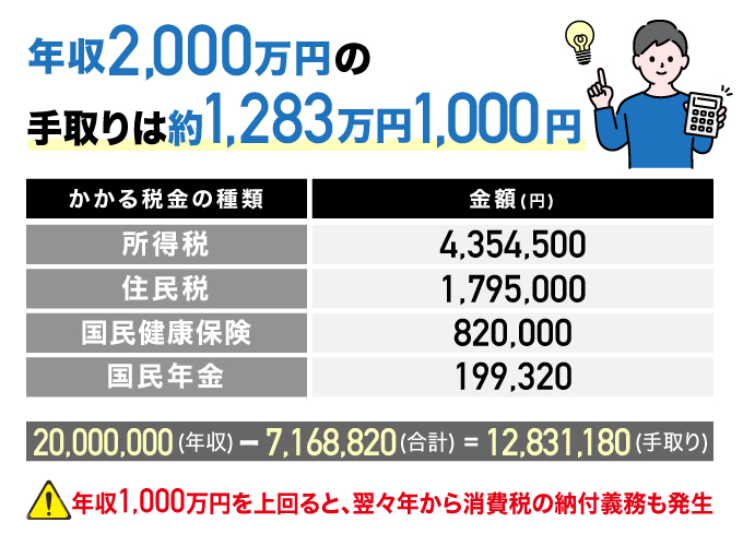 年収2,000万円の手取り