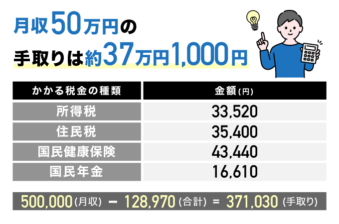 月収50万円の手取り額