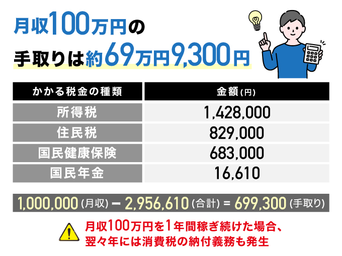 月収100万円の手取り額