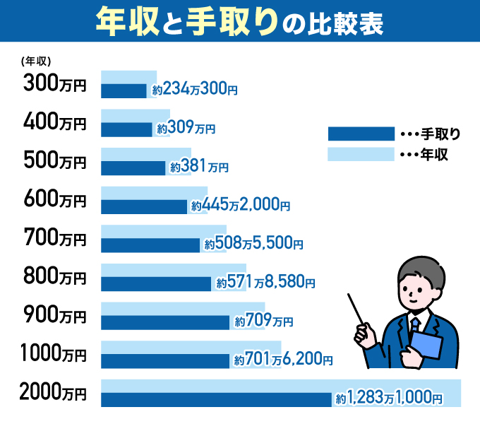 年収と手取りの比較表