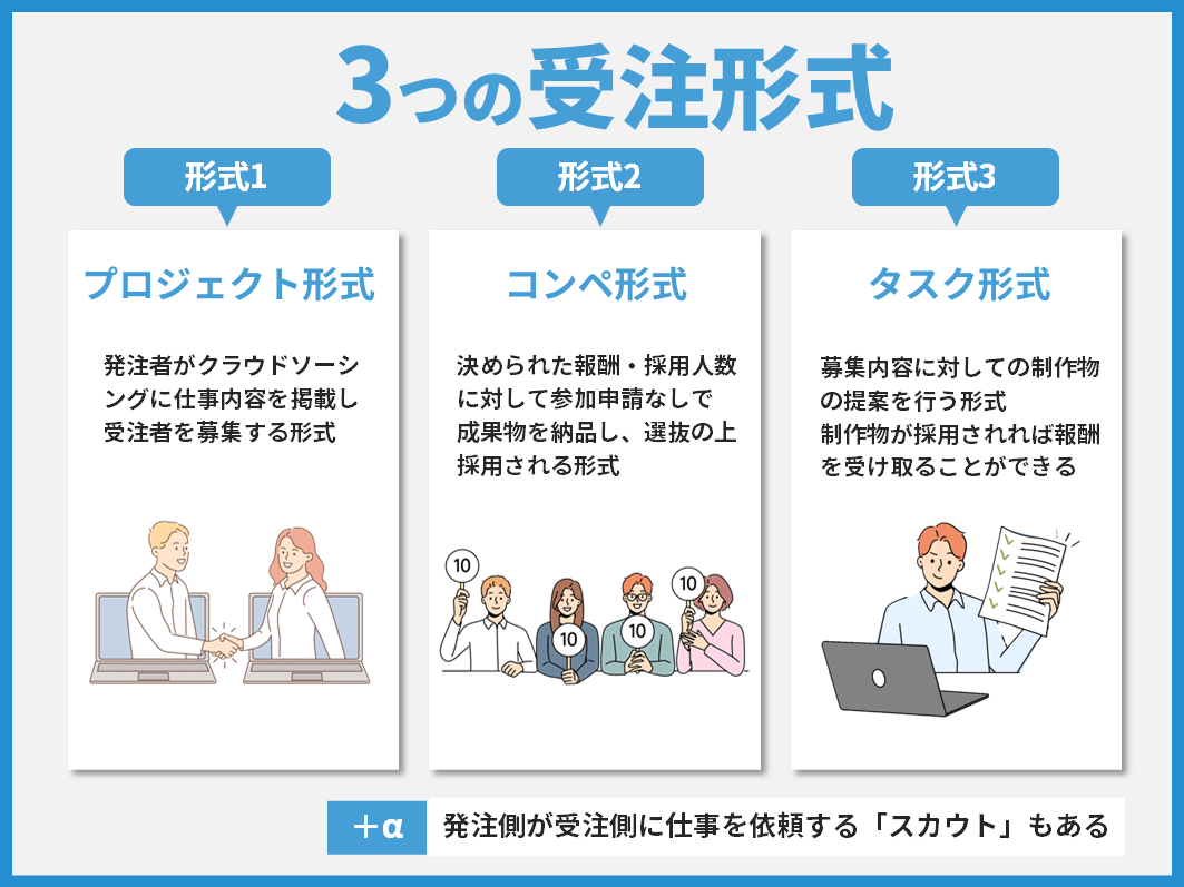 クラウドソーシングの3つの受注形式