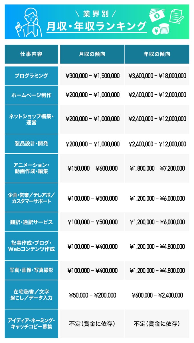 クラウドソーシングの仕事内容別の月収・年収ランキング