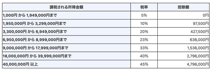 日本では累進課税制度