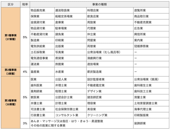 法定業種と税率