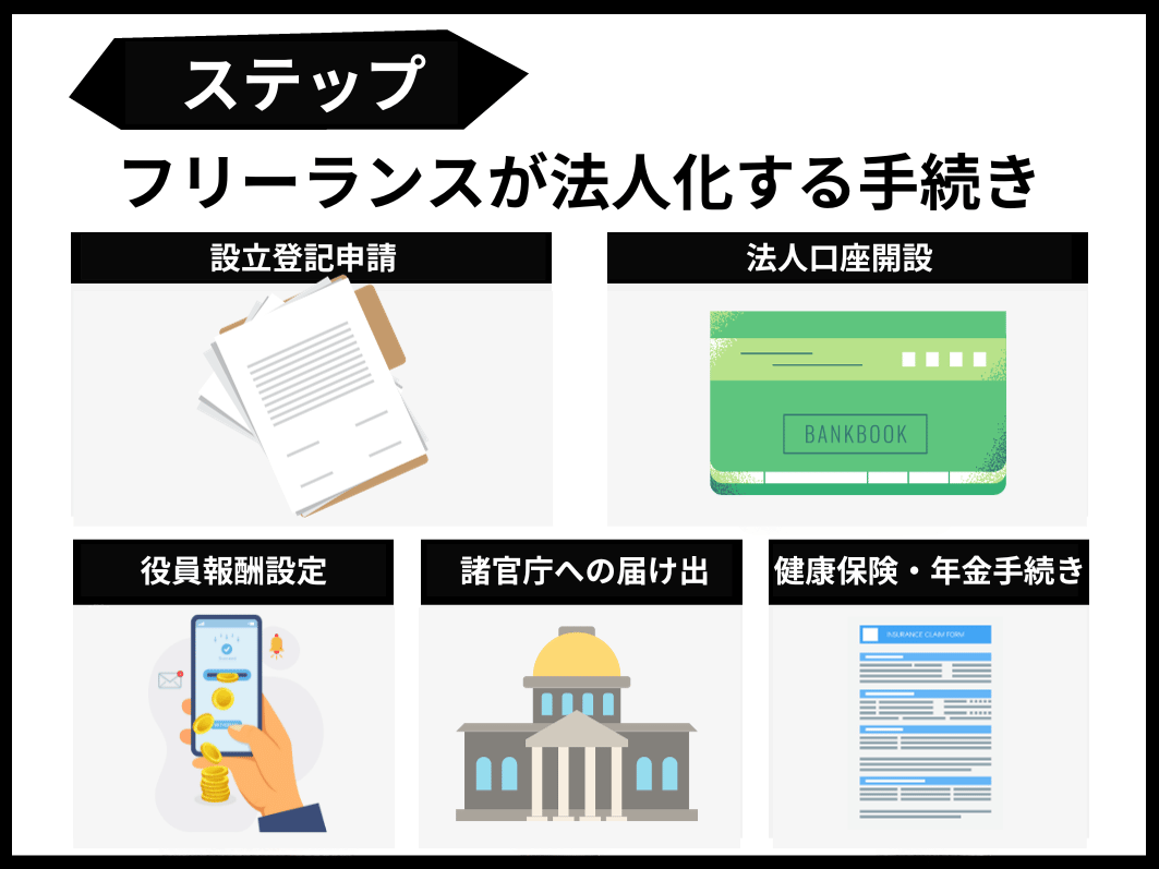 フリーランスエンジニアが法人化する手続き