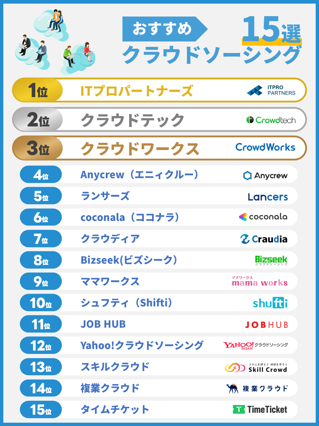 初心者・学生・主婦にも簡単！おすすめの総合型クラウドソーシングサイトランキング