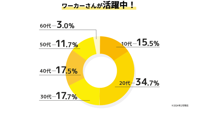 タイミーで働く人の年齢層