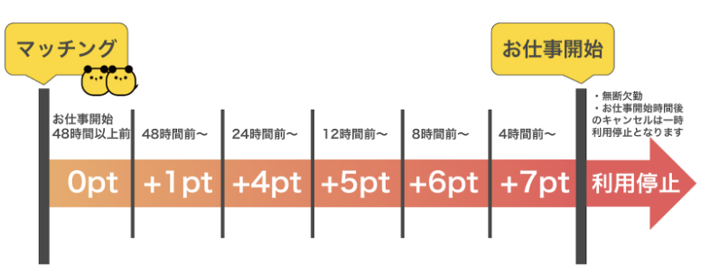 ポイント増加のタイミング