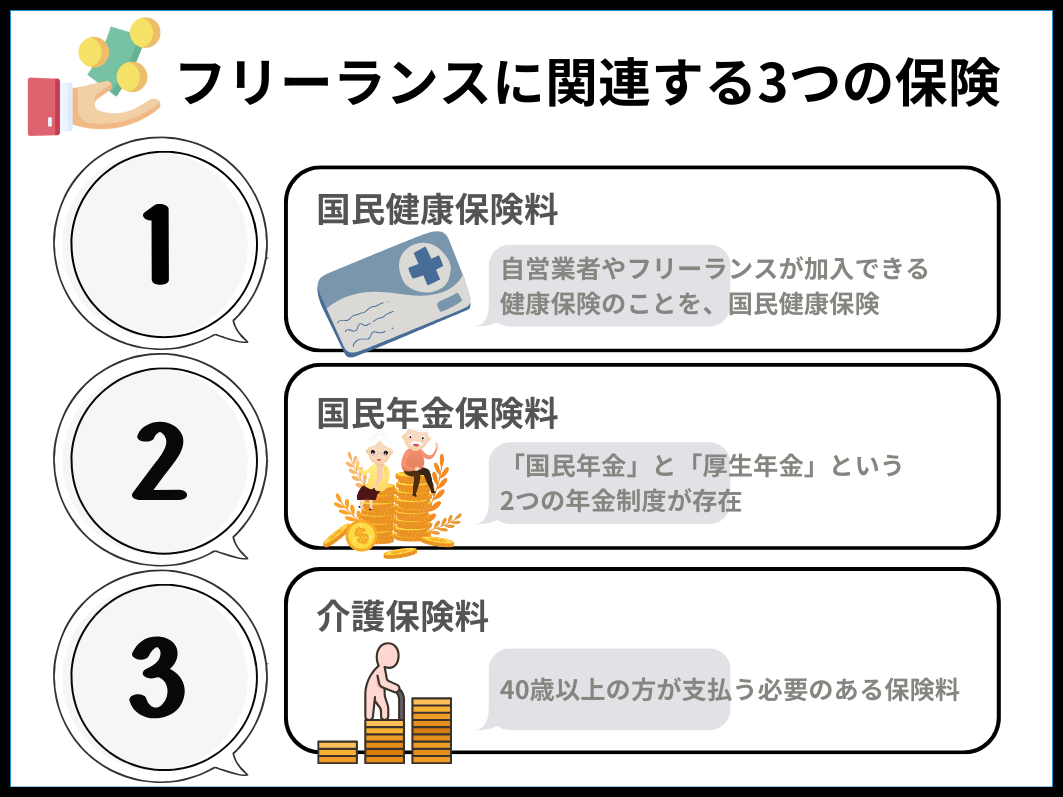 フリーランスに関係する保険料は3つ！