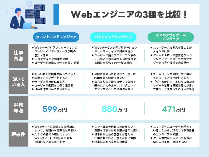 WEBエンジニアの種類と仕事内容・適性・年収・将来性