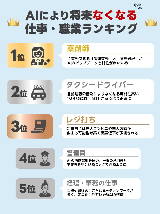 【重要】AIにより将来なくなる仕事・職業ランキング 