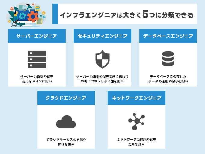 インフラエンジニアの種類と仕事内容・適性・年収・将来性