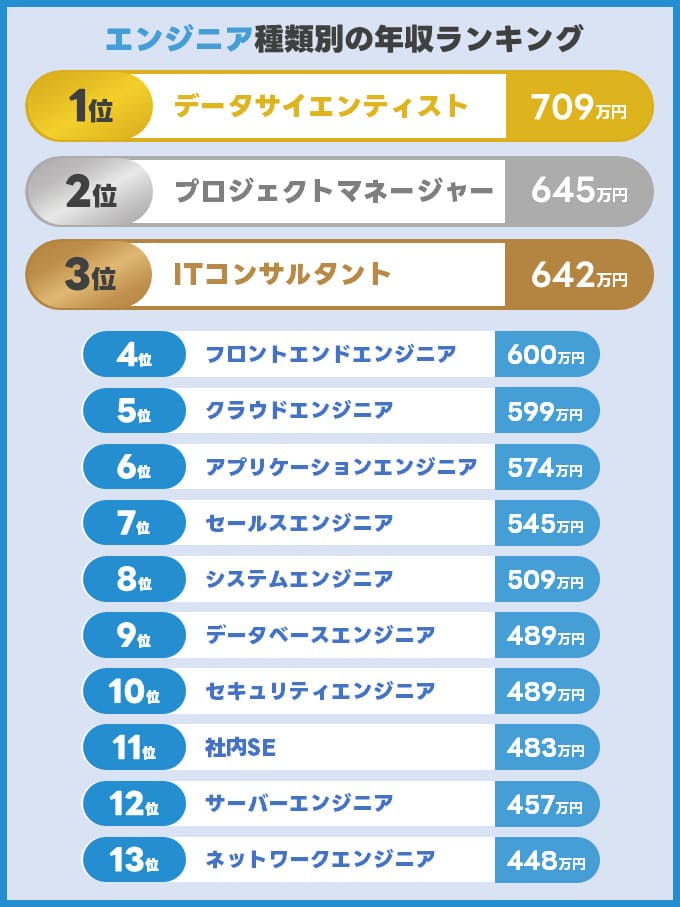 エンジニア種類別の年収ランキング