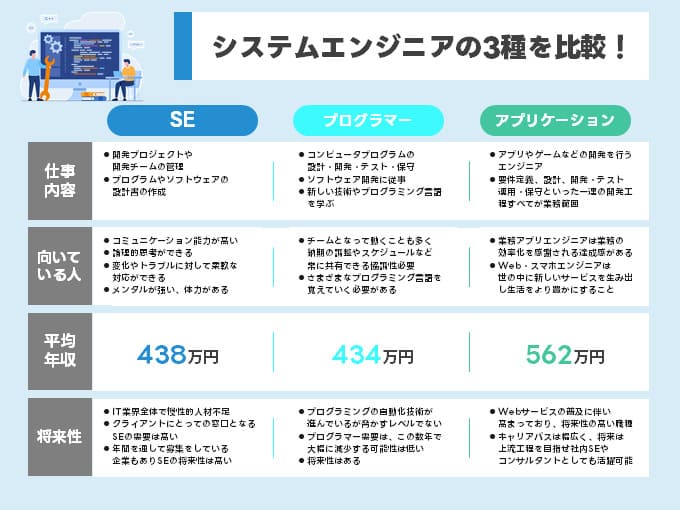 システムエンジニアの種類と仕事内容・適性・年収・将来性