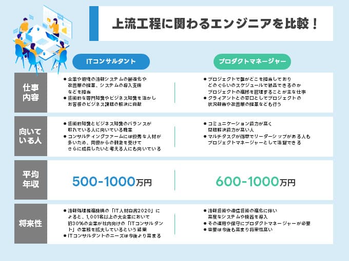 上流工程に携わるエンジニアの種類と仕事内容・適性・年収・将来性