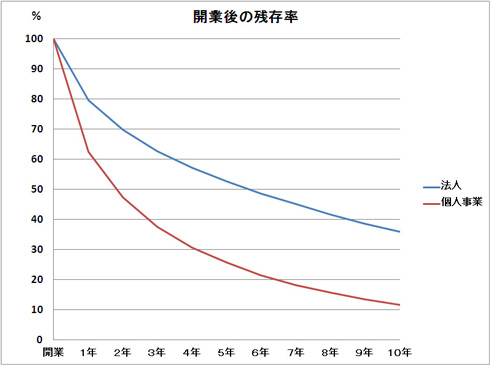 個人事業主の廃業率